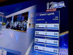 Israele, opposizione in vantaggio ma senza maggioranza